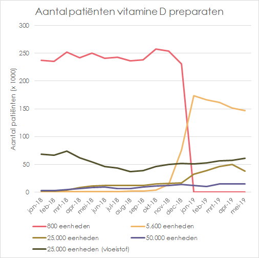 Kosten vitamine D preparaten stijgen 2019 met 5 miljoen | Vektis.nl